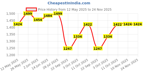 myntra.com V-Mart Men Regular Fit Low-Rise Light Fade Cotton Jeans v-mart Price History Graph from 12 May 2025 to 23 Nov 2025