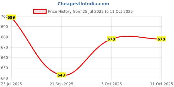 myntra.com V-Mart Men Regular Fit Low-Rise Low Distress Jeans v-mart Price History Graph from 25 Jul 2025 to 11 Oct 2025