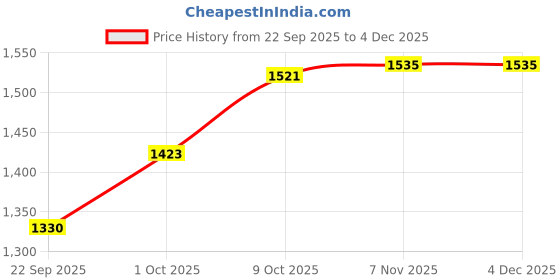 myntra.com V-Mart Men Regular Fit Low-Rise Stretchable Jeans v-mart Price History Graph from 22 Sep 2025 to 4 Dec 2025