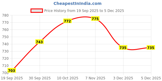 myntra.com V-Mart Men Regular Fit Mid Rise Cargo Track Pants v-mart Price History Graph from 19 Sep 2025 to 2 Dec 2025