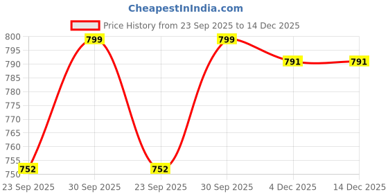 myntra.com V-Mart Men Regular Fit Mid-Rise Cargo Track Pants v-mart Price History Graph from 23 Sep 2025 to 14 Dec 2025