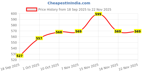 myntra.com V-Mart Men Regular Fit Mid-Rise Cargos v-mart Price History Graph from 18 Sep 2025 to 22 Nov 2025