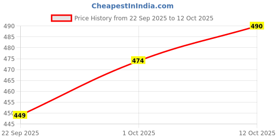 myntra.com V-Mart Men Regular Fit Mid-Rise Cargos Shorts v-mart Price History Graph from 22 Sep 2025 to 12 Oct 2025