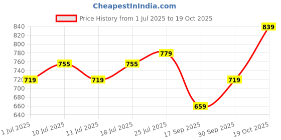 myntra.com V-Mart Men Regular Fit Mid-Rise Casual Trousers v-mart Price History Graph from 1 Jul 2025 to 19 Oct 2025