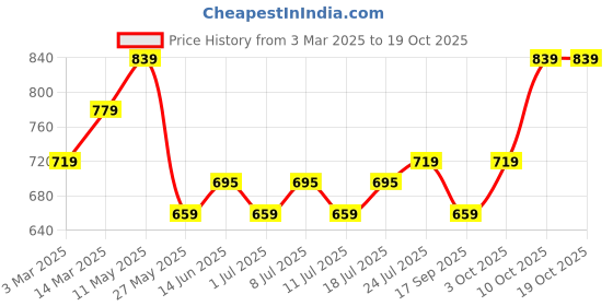 myntra.com V-Mart Men Regular Fit Mid-Rise Chinos v-mart Price History Graph from 3 Mar 2025 to 17 Oct 2025