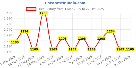 myntra.com V-Mart Men Regular Fit Mid-Rise Chinos Trouser v-mart Price History Graph from 1 Mar 2025 to 22 Oct 2025
