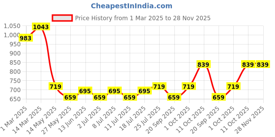 myntra.com V-Mart Men Regular Fit Mid-Rise Chinos Trouser v-mart Price History Graph from 1 Mar 2025 to 28 Nov 2025