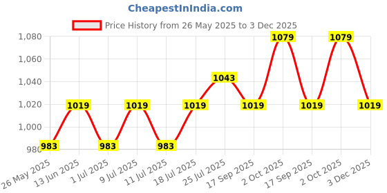 myntra.com V-Mart Men Regular Fit Mid-Rise Chinos Trouser v-mart Price History Graph from 26 May 2025 to 3 Dec 2025