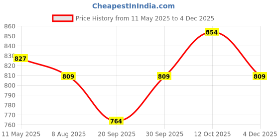 myntra.com V-Mart Men Regular Fit Mid-Rise Chinos Trousers v-mart Price History Graph from 11 May 2025 to 4 Dec 2025