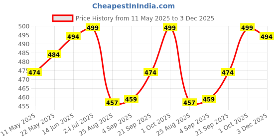 myntra.com V-Mart Men Regular Fit Mid-Rise Chinos Trousers v-mart Price History Graph from 11 May 2025 to 3 Dec 2025
