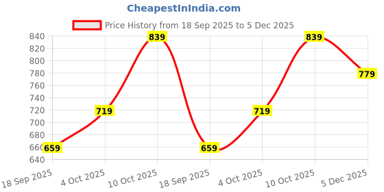 myntra.com V-Mart Men Regular Fit Mid-Rise Chinos Trousers v-mart Price History Graph from 18 Sep 2025 to 5 Dec 2025