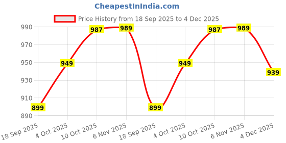 myntra.com V-Mart Men Regular Fit Mid-Rise Chinos Trousers v-mart Price History Graph from 18 Sep 2025 to 4 Dec 2025