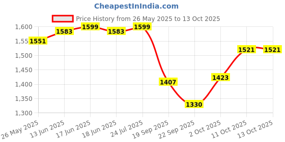 myntra.com V-Mart Men Regular Fit Mid Rise Clean Look Jeans v-mart Price History Graph from 26 May 2025 to 13 Oct 2025