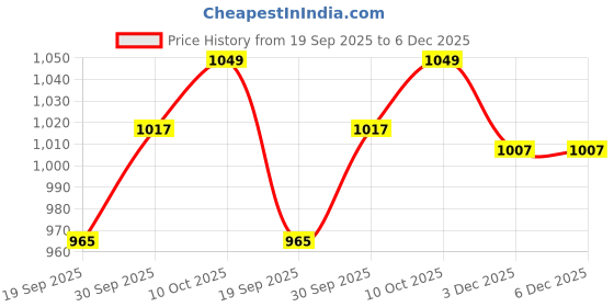 myntra.com V-Mart Men Regular Fit Mid-Rise Clean Look Light Fade Stretchable Denim Jeans v-mart Price History Graph from 19 Sep 2025 to 5 Dec 2025