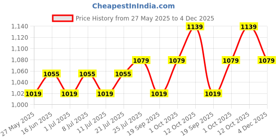 myntra.com V-Mart Men Regular Fit Mid-Rise Cotton Chinos v-mart Price History Graph from 27 May 2025 to 4 Dec 2025
