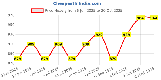 myntra.com V-Mart Men Regular Fit Mid-Rise Cotton Chinos Trousers v-mart Price History Graph from 5 Jun 2025 to 20 Oct 2025
