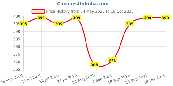 myntra.com V-Mart Men Regular Fit Mid-Rise Cotton Shorts v-mart Price History Graph from 24 May 2025 to 18 Oct 2025