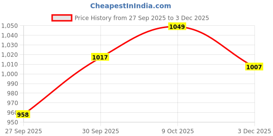 myntra.com V-Mart Men Regular Fit Mid-Rise Cotton Stretchable Jeans v-mart Price History Graph from 27 Sep 2025 to 3 Dec 2025