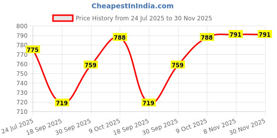 myntra.com V-Mart Men Regular Fit Mid-Rise Flat-Front Cargos v-mart Price History Graph from 24 Jul 2025 to 30 Nov 2025