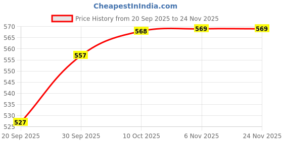 myntra.com V-Mart Men Regular Fit Mid-Rise Flat-Front Cotton Cargos v-mart Price History Graph from 20 Sep 2025 to 23 Nov 2025