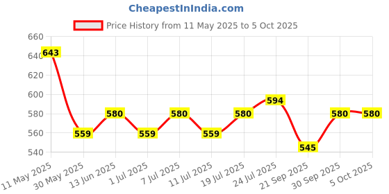 myntra.com V-Mart Men Regular Fit Mid Rise Flat-Front Formal Trousers v-mart Price History Graph from 11 May 2025 to 4 Oct 2025