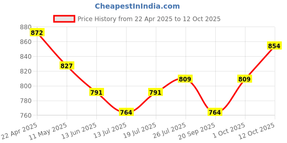 myntra.com V-Mart Men Regular Fit Mid-Rise Flat-Front Trouser v-mart Price History Graph from 22 Apr 2025 to 12 Oct 2025