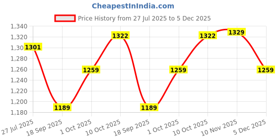 myntra.com V-Mart Men Regular Fit Mid-Rise Heavy Fade Cotton Jeans v-mart Price History Graph from 27 Jul 2025 to 5 Dec 2025