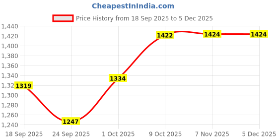 myntra.com V-Mart Men Regular Fit Mid-Rise Heavy Fade Denim Jeans v-mart Price History Graph from 18 Sep 2025 to 5 Dec 2025