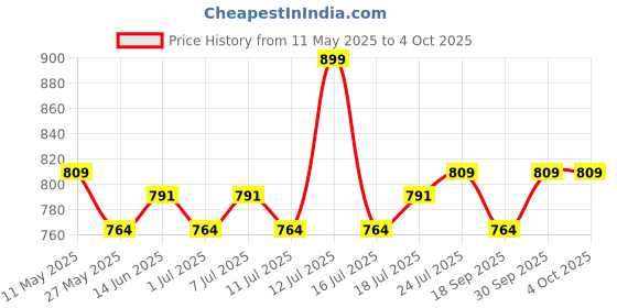 myntra.com V-Mart Men Regular Fit Mid-Rise Heavy Fade Jeans v-mart Price History Graph from 11 May 2025 to 4 Oct 2025