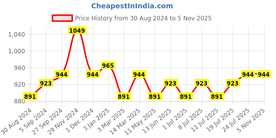 myntra.com V-Mart Men Regular Fit Mid-Rise Jeans v-mart Price History Graph from 30 Aug 2024 to 5 Nov 2025
