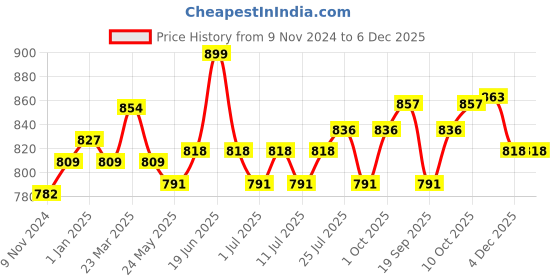 myntra.com V-Mart Men Regular Fit Mid-Rise Jeans v-mart Price History Graph from 9 Nov 2024 to 6 Dec 2025