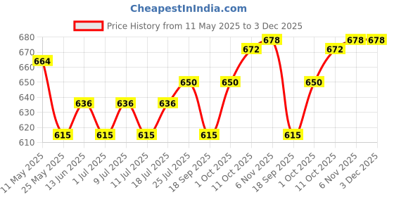 myntra.com V-Mart Men Regular Fit Mid-Rise Jeans v-mart Price History Graph from 11 May 2025 to 3 Dec 2025