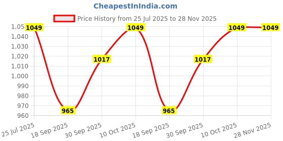 myntra.com V-Mart Men Regular Fit Mid-Rise Jeans v-mart Price History Graph from 25 Jul 2025 to 28 Nov 2025