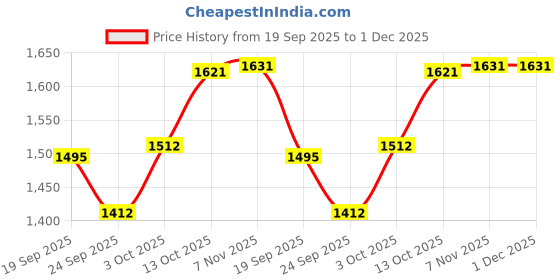 myntra.com V-Mart Men Regular Fit Mid-Rise Light Fade Cotton Denim Stretchable Jeans v-mart Price History Graph from 19 Sep 2025 to 30 Nov 2025