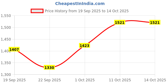 myntra.com V-Mart Men Regular Fit Mid-Rise Light Fade Cotton Denim Stretchable Jeans v-mart Price History Graph from 19 Sep 2025 to 11 Oct 2025