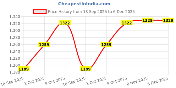 myntra.com V-Mart Men Regular Fit Mid-Rise Light Fade Cotton Denim Stretchable Jeans v-mart Price History Graph from 18 Sep 2025 to 5 Dec 2025
