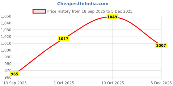 myntra.com V-Mart Men Regular Fit Mid-Rise Light Fade Cotton Denim Stretchable Jeans v-mart Price History Graph from 18 Sep 2025 to 5 Dec 2025
