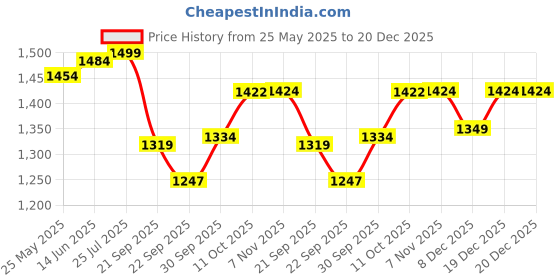 myntra.com V-Mart Men Regular Fit Mid-Rise Light Fade Cotton Jeans v-mart Price History Graph from 25 May 2025 to 20 Dec 2025