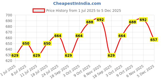myntra.com V-Mart Men Regular Fit Mid-Rise Light Fade Cotton Jeans v-mart Price History Graph from 1 Jul 2025 to 5 Dec 2025