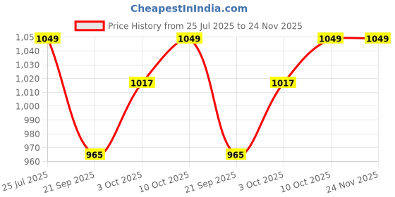 myntra.com V-Mart Men Regular Fit Mid-Rise Light Fade Cotton Jeans v-mart Price History Graph from 25 Jul 2025 to 23 Nov 2025