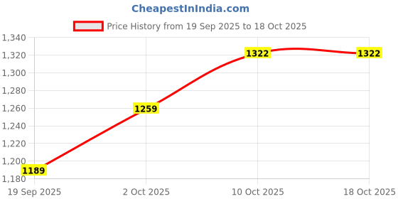 myntra.com V-Mart Men Regular Fit Mid-Rise Light Fade Cotton Jeans v-mart Price History Graph from 19 Sep 2025 to 18 Oct 2025