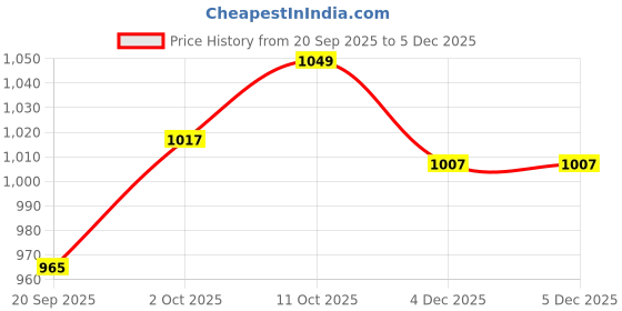 myntra.com V-Mart Men Regular Fit Mid-Rise Light Fade Cotton Stretchable Jeans v-mart Price History Graph from 20 Sep 2025 to 5 Dec 2025