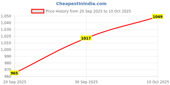 myntra.com V-Mart Men Regular Fit Mid-Rise Light Fade Cotton Stretchable Jeans v-mart Price History Graph from 20 Sep 2025 to 4 Oct 2025
