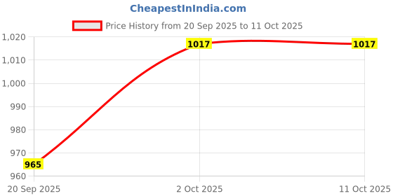 myntra.com V-Mart Men Regular Fit Mid-Rise Light Fade Denim Stretchable Jeans v-mart Price History Graph from 20 Sep 2025 to 4 Oct 2025