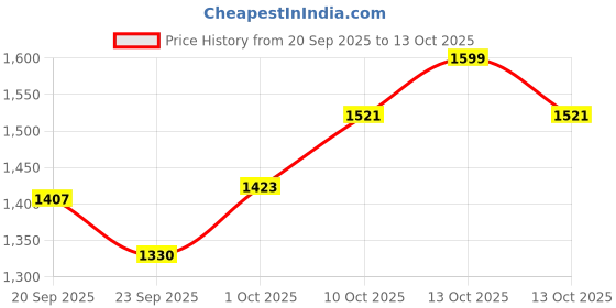myntra.com V-Mart Men Regular Fit Mid-Rise Light Fade Denim Stretchable Jeans v-mart Price History Graph from 20 Sep 2025 to 13 Oct 2025