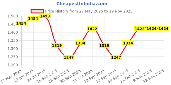 myntra.com V-Mart Men Regular Fit Mid-Rise Light Fade Jeans v-mart Price History Graph from 27 May 2025 to 18 Nov 2025