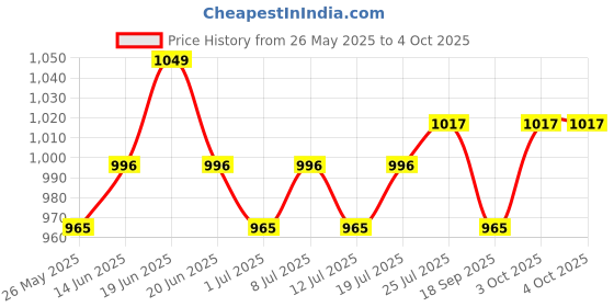 myntra.com V-Mart Men Regular Fit Mid-Rise Light Fade Jeans v-mart Price History Graph from 26 May 2025 to 3 Oct 2025