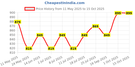 myntra.com V-Mart Men Regular Fit Mid-Rise Light Fade Jeans v-mart Price History Graph from 11 May 2025 to 4 Oct 2025