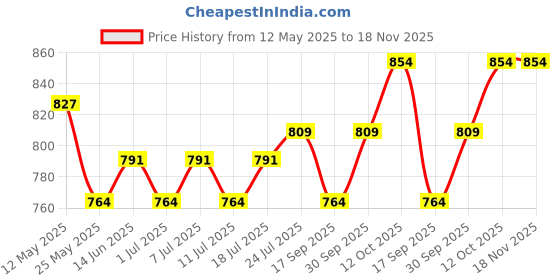 myntra.com V-Mart Men Regular Fit Mid-Rise Light Fade Jeans v-mart Price History Graph from 12 May 2025 to 18 Nov 2025