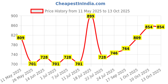 myntra.com V-Mart Men Regular Fit Mid-Rise Light Fade Jeans v-mart Price History Graph from 11 May 2025 to 4 Oct 2025